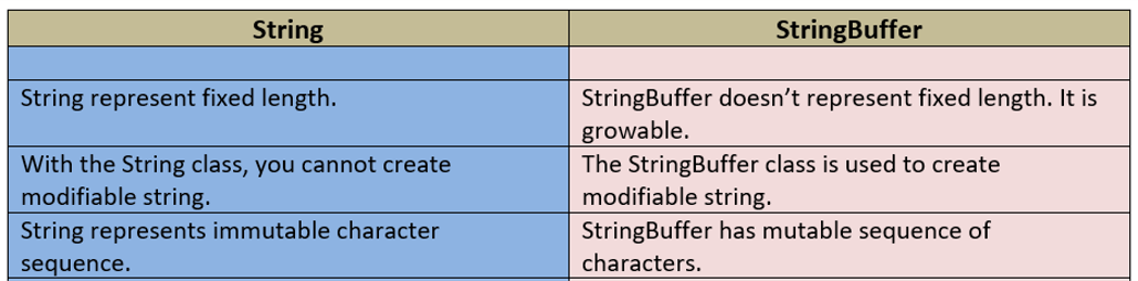Java strings vs stringbuffer class