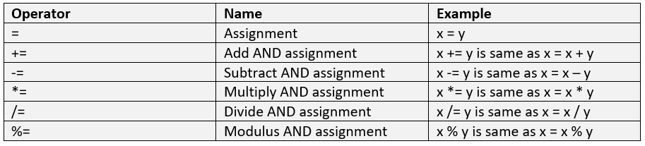 assignment operators comparison