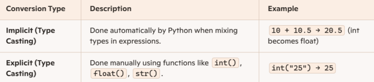 Type Conversion in Python - Studyopedia