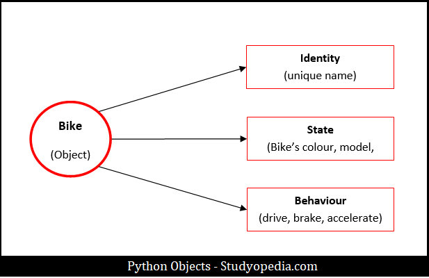 Python Objects