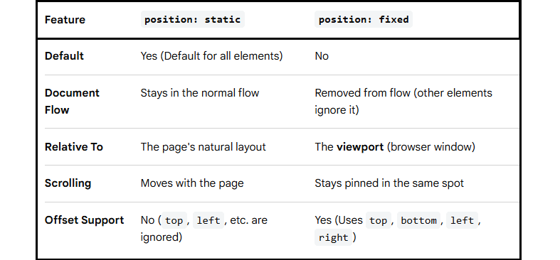 static vs fixed positioning in css