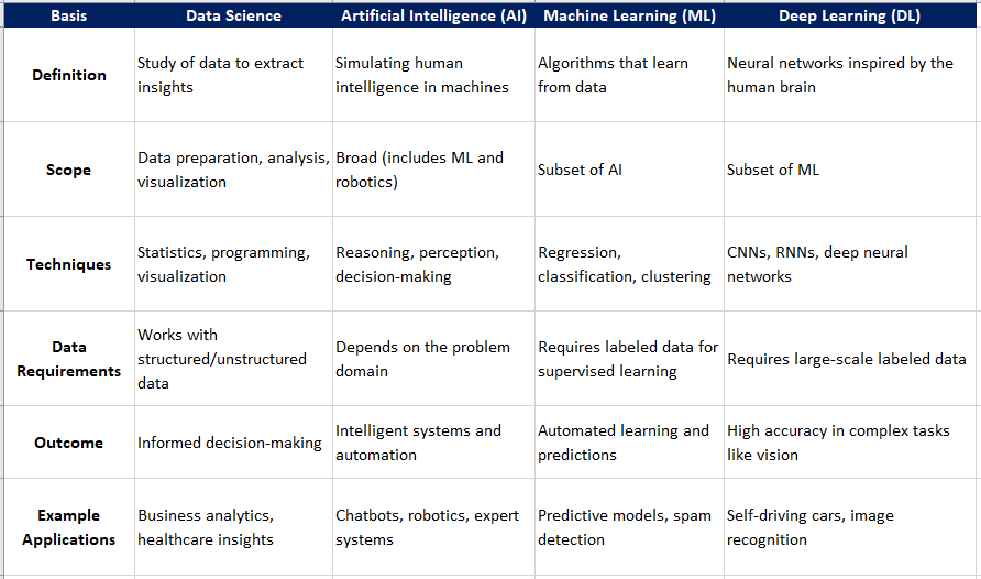 AI vs DS vs ML vs DL Differences