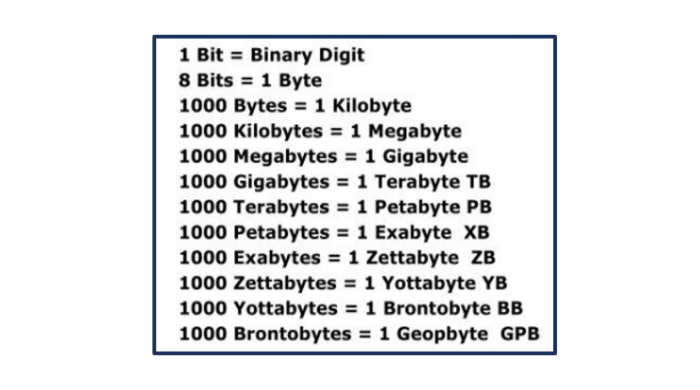 Volume of Data - Big Data - Studyopedia