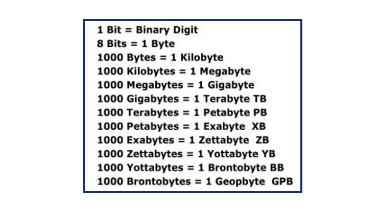 Big Data- Volume of Data