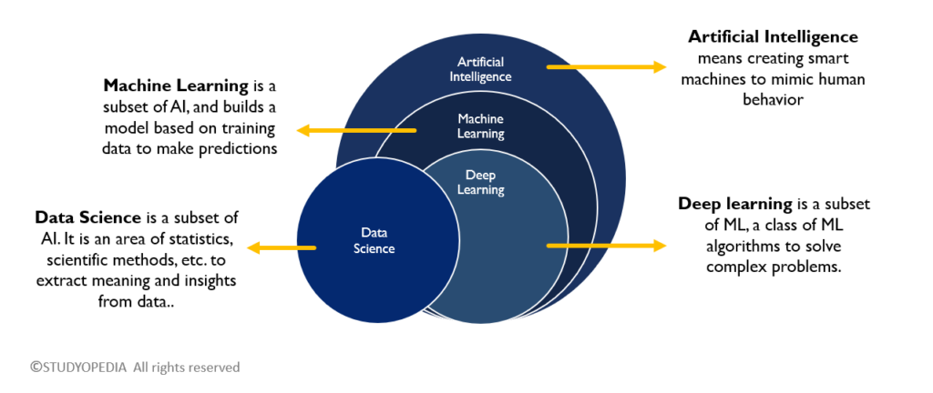 Data Science VS Machine Learning VS Artificial Intelligence vs Deep Learning