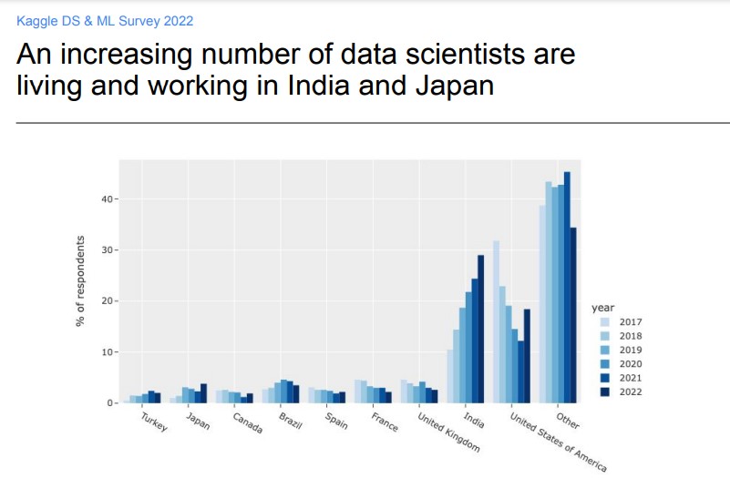 Data Scientists kaggale survey 2022