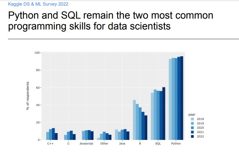 Data Science survey by Kaggle