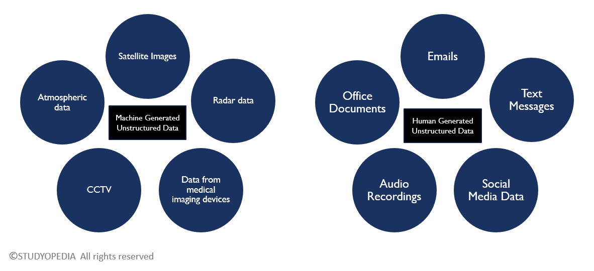 Sources of Unstructured Data