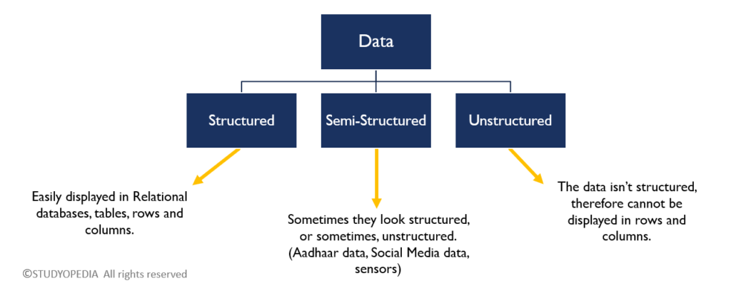 Types of Big Data