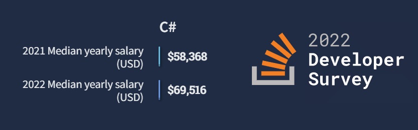 C# Salary Stack Overflow Developer Survey