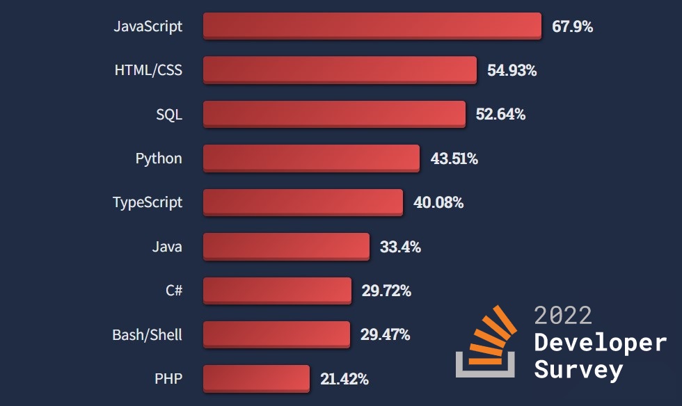 C# Stack Overflow Developer Survey