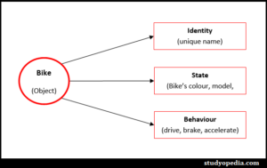 C++ Classes and Objects - Studyopedia