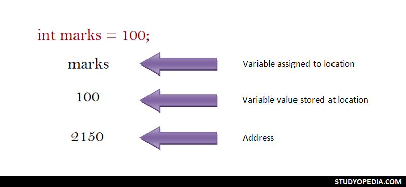 C++ Variables