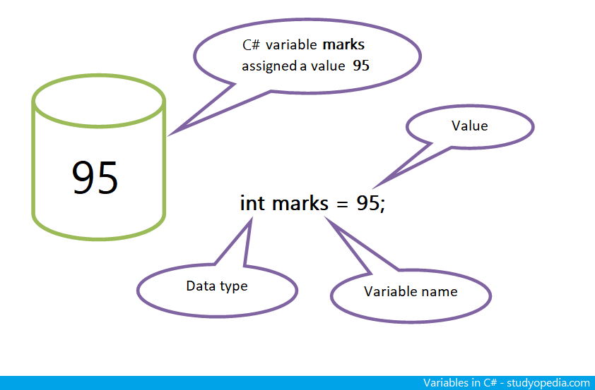 Csharp Variables