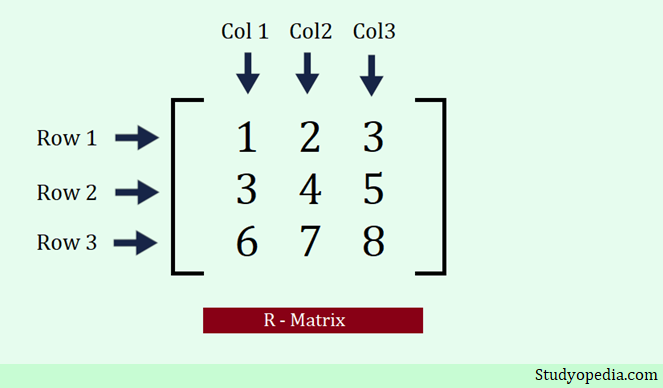 Matrix Representation in R