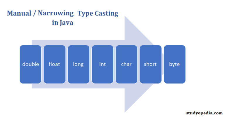 Java Type Casting - Studyopedia