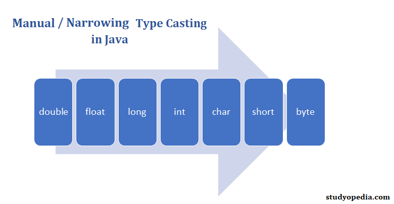 Narrowing Typecasting in Java