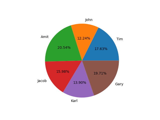 Pie Chart in Matplotlib
