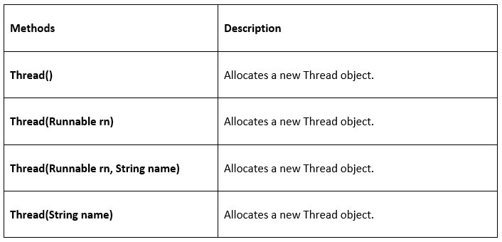 Thread Constructors in Java