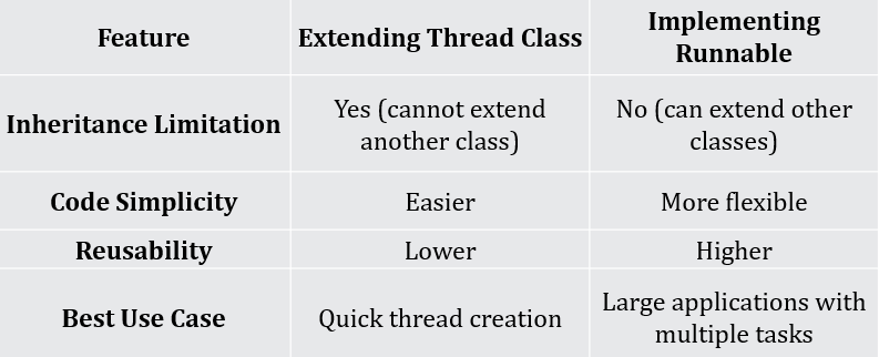 Thread extends vs runnable java