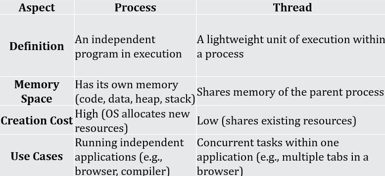 Thread vs Process