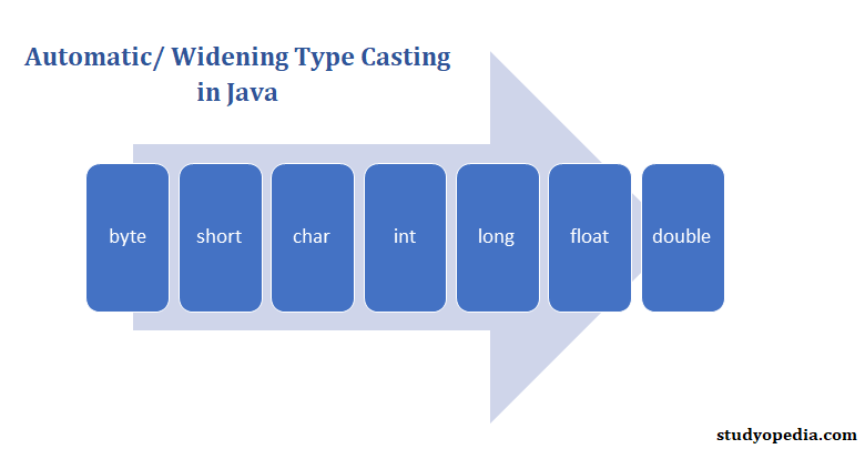 Java Type Casting - Studyopedia