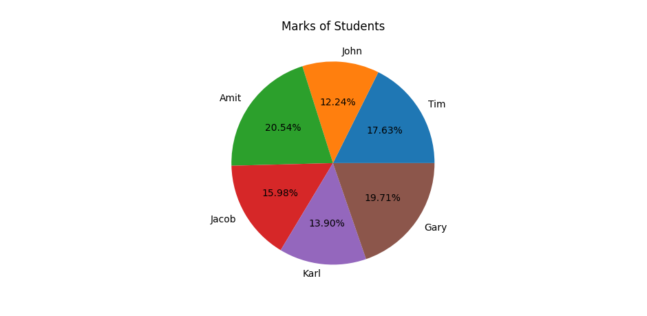 Creating a Pie Chart in Matplotlib