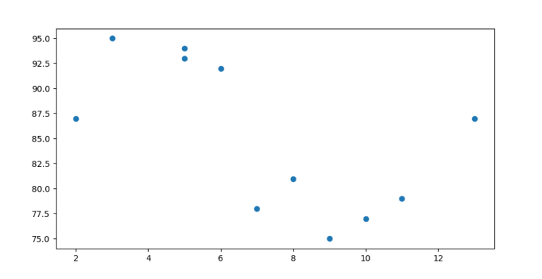 Matplotlib - Scatter Plot - Studyopedia