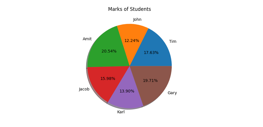 Create a Pie Chart in Matplotlib and set a shadow with the shadow parameter