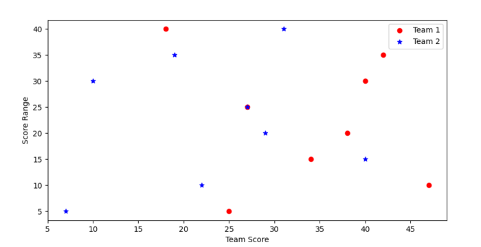 Matplotlib - Scatter Plot - Studyopedia