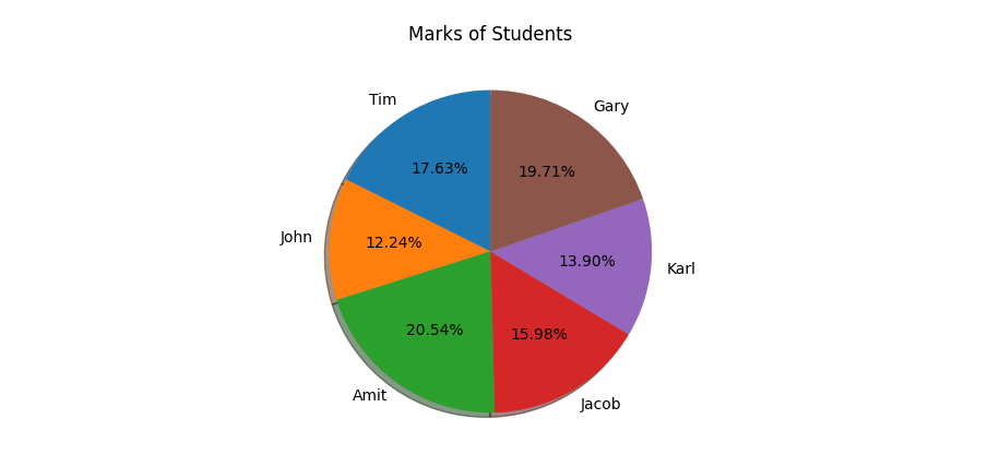 Create a Pie Chart in Matplotlib and set the start angle