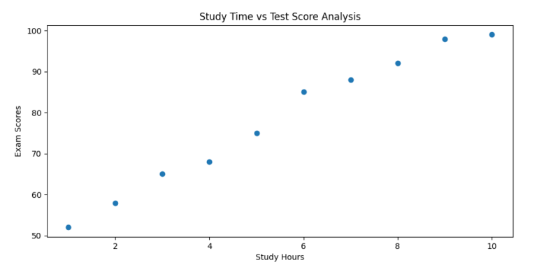 Matplotlib - Scatter Plot - Studyopedia