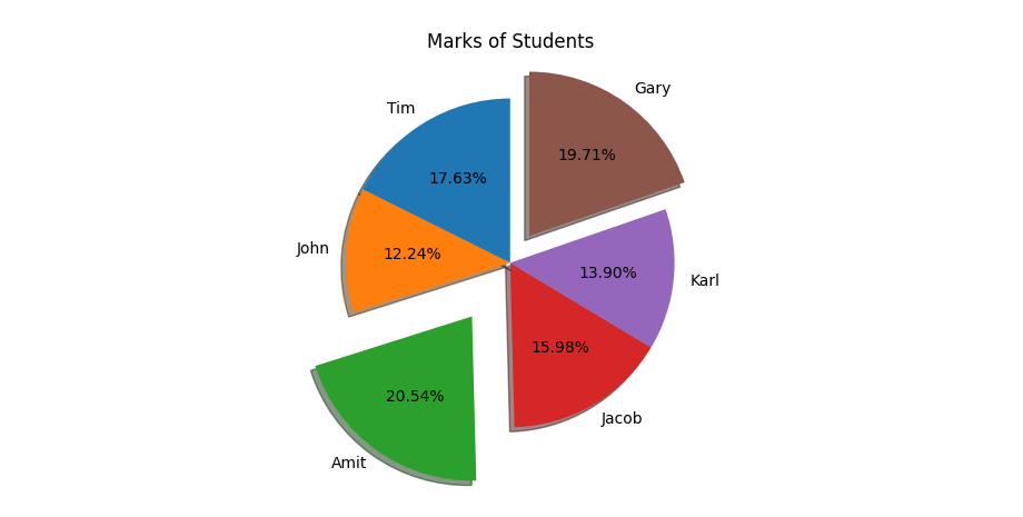 Create a Pie Chart in Matplotlib with the explode parameter