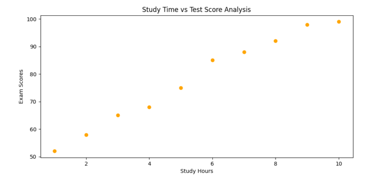 Matplotlib - Scatter Plot - Studyopedia