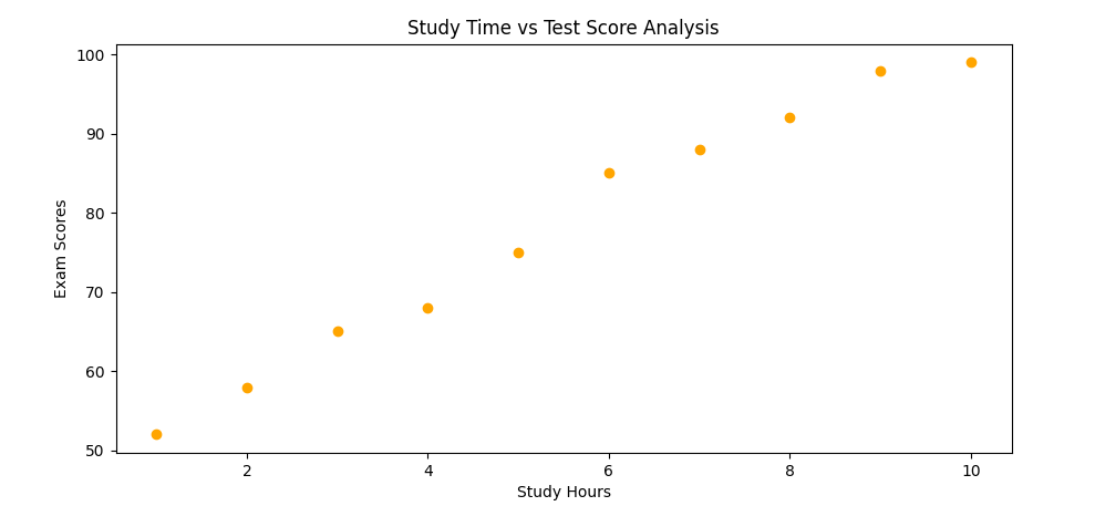 Create a Scatter Plot in Matplotlib and set your own color for the markers
