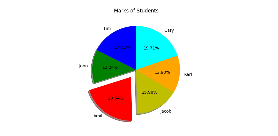 Create a Pie Chart in Matplotlib and set the color for each wedge