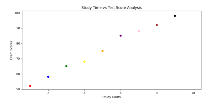 Matplotlib - Scatter Plot - Studyopedia