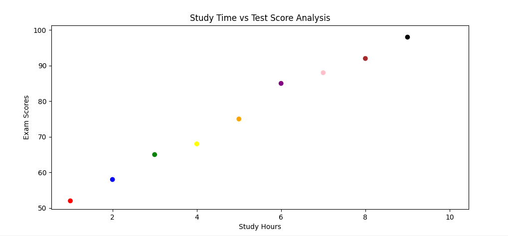 Create a Scatter Plot in Matplotlib and set a specific color for each dot