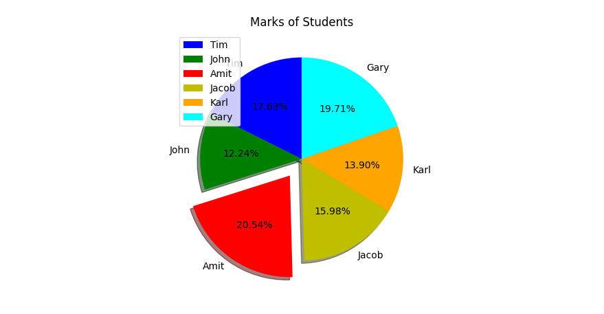Create a Pie Chart in Matplotlib and set the legend
