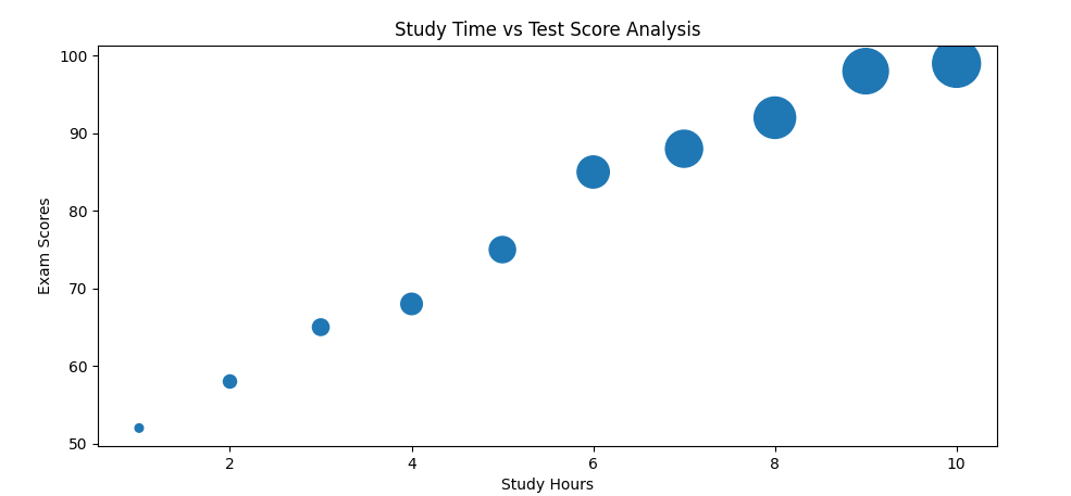 Create a Scatter Plot in Matplotlib and set the dot sizes