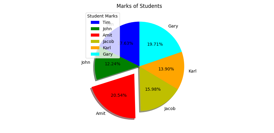 Create a Pie Chart in Matplotlib and add a header to the legend
