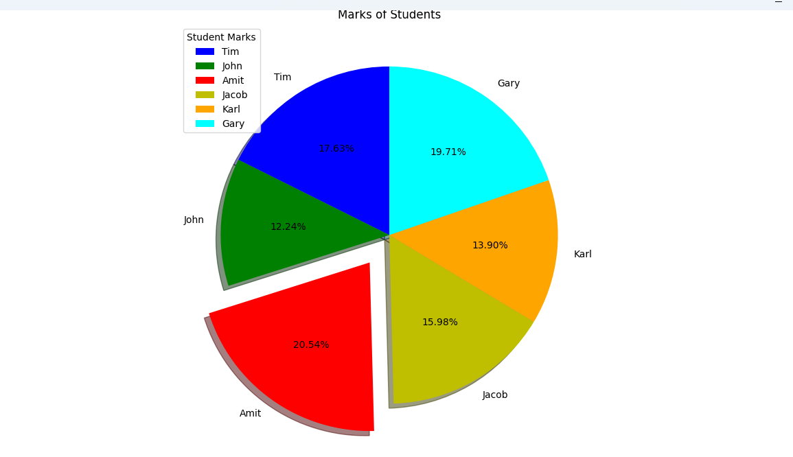 Create a Pie Chart in Matplotlib & let it automatically optimize spacing