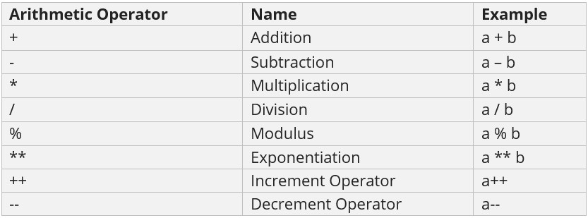 C# Arithmetic Operators