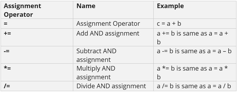 assignment operator in c# example