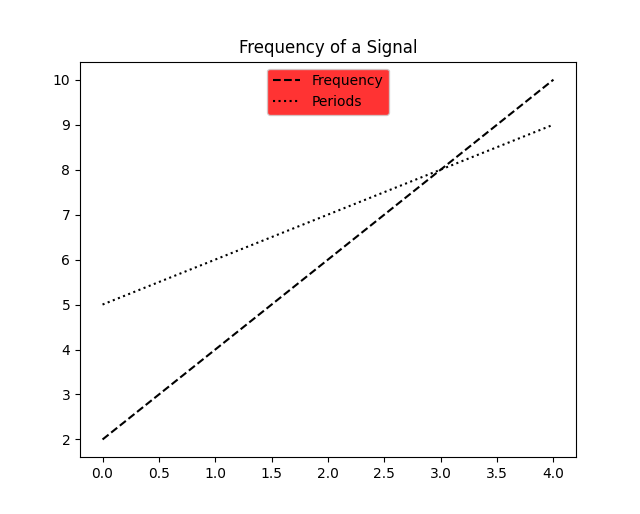 Change The Background Color Of The Matplotlib Legend Studyopedia