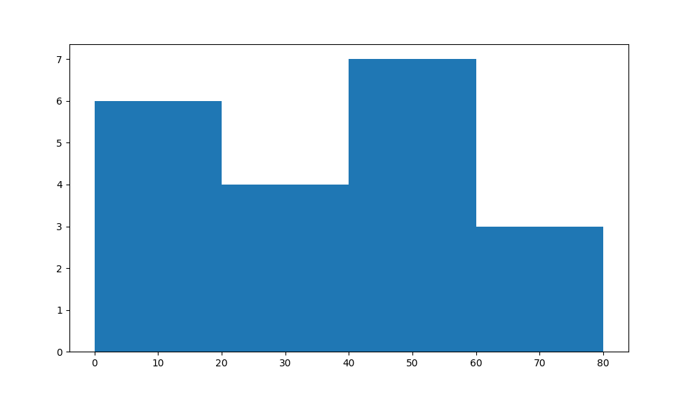 Histogram in Matplotlib