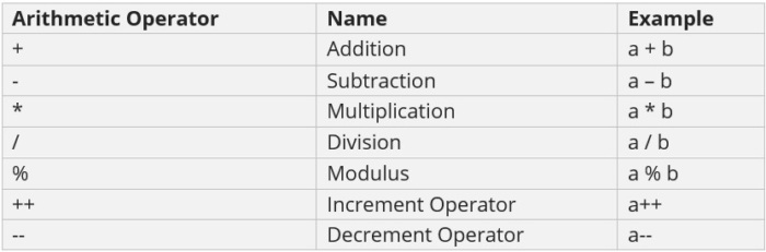 Javascript Operators Studyopedia