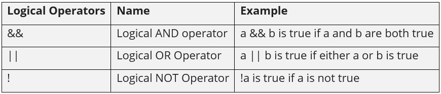 JavaScript Logical Operators