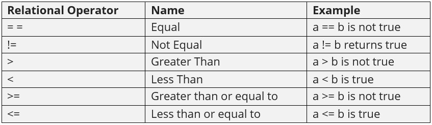 JavaScript Relational Operators