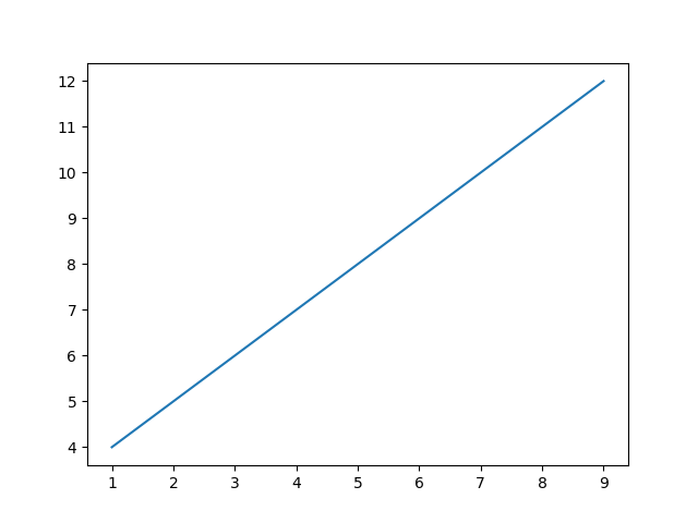 Line Graph in Matplotlib